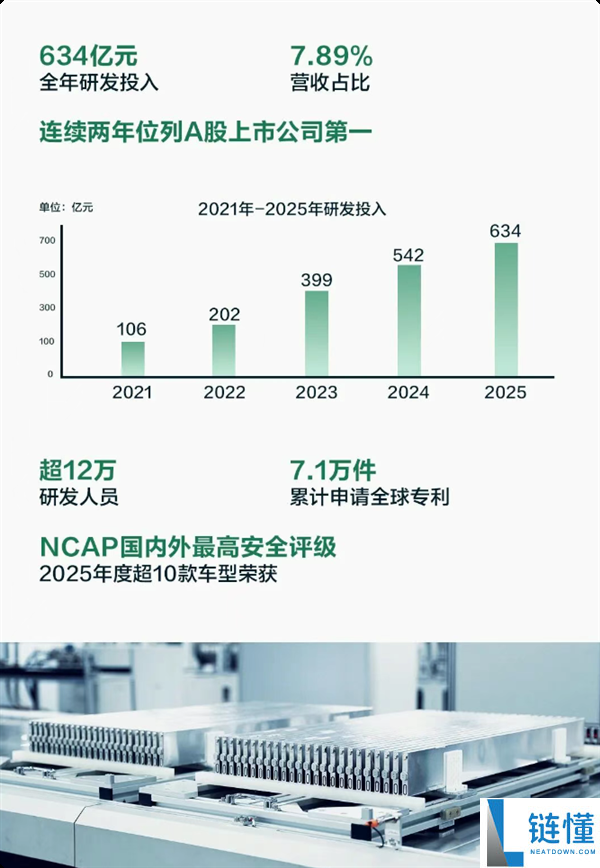 12万研发大军+7万余项专利 比亚迪研发投入留任A股第一