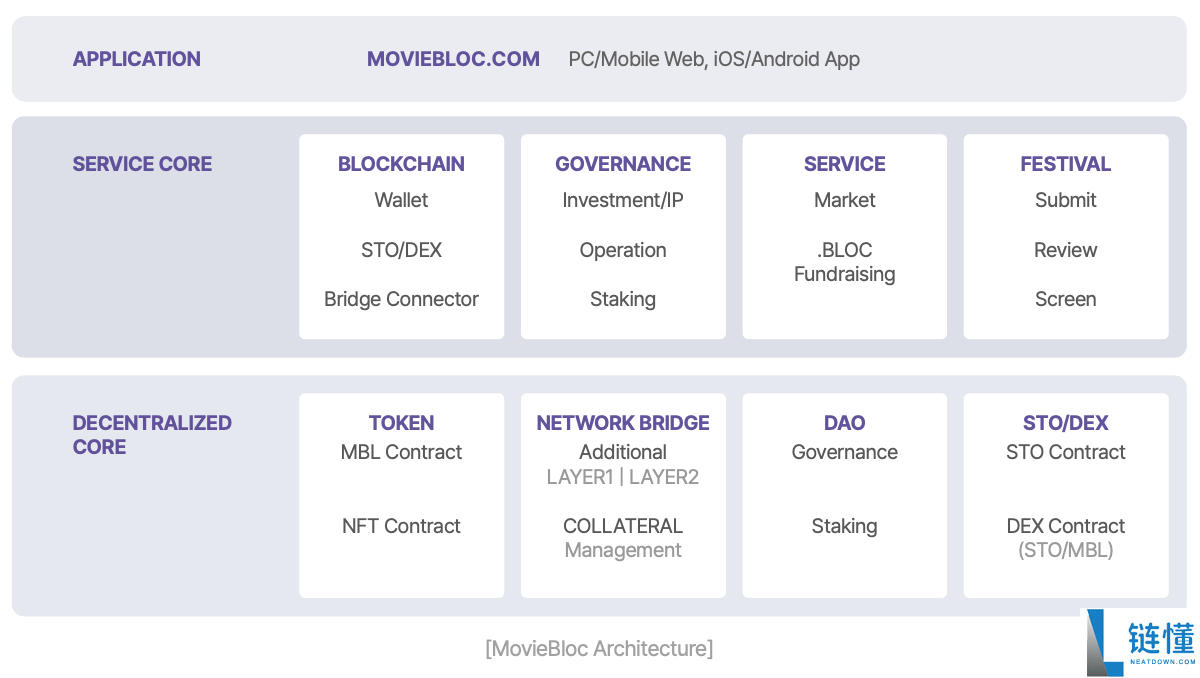 MovieBloc(MBL币)怎么样？MBL代币经济、融资背景、价格预测