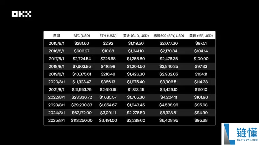 OKX研究院｜主流资产10年表现大起底，比特币、黄金、美股、美债等数据真相