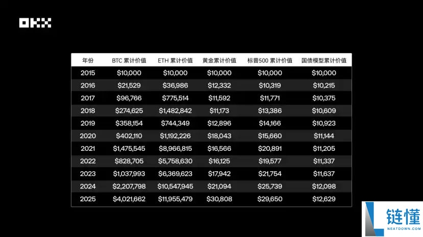 OKX研究院｜主流资产10年表现大起底，比特币、黄金、美股、美债等数据真相