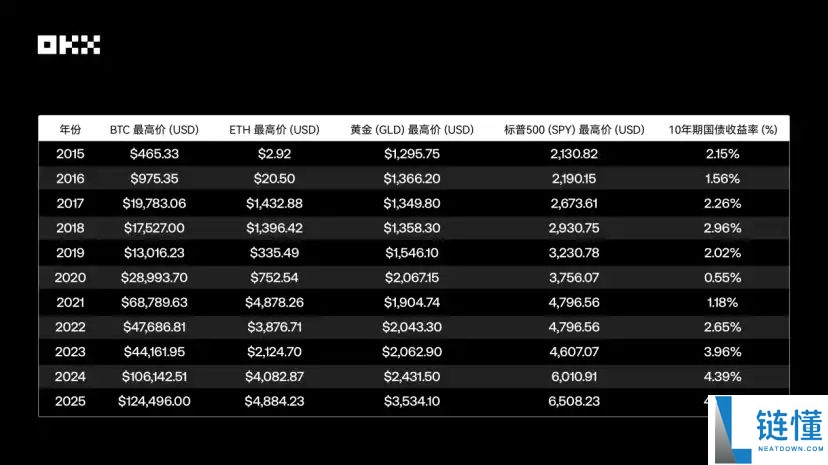 OKX研究院｜主流资产10年表现大起底，比特币、黄金、美股、美债等数据真相