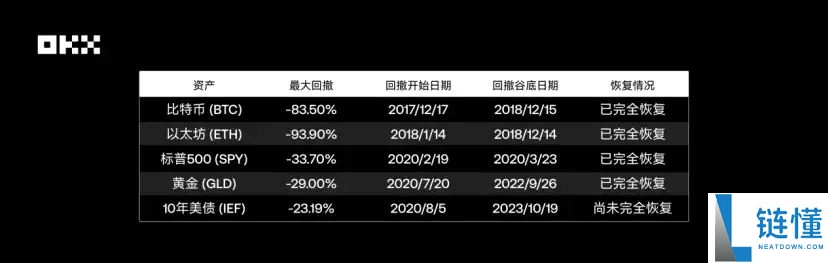OKX研究院｜主流资产10年表现大起底，比特币、黄金、美股、美债等数据真相