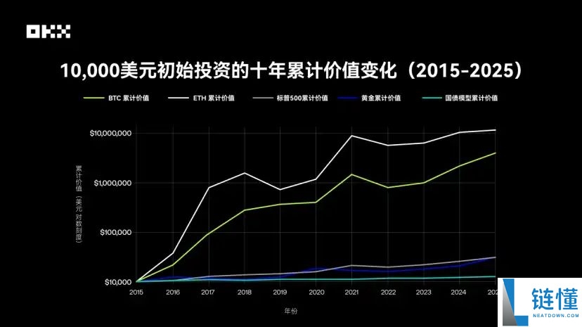OKX研究院｜主流资产10年表现大起底，比特币、黄金、美股、美债等数据真相