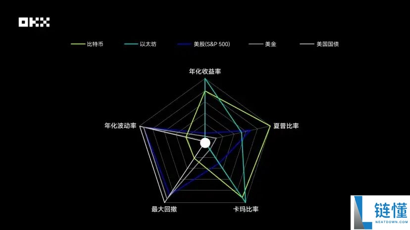 OKX研究院｜主流资产10年表现大起底，比特币、黄金、美股、美债等数据真相