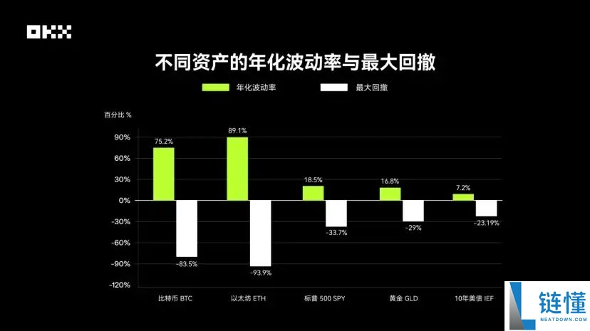 OKX研究院｜主流资产10年表现大起底，比特币、黄金、美股、美债等数据真相