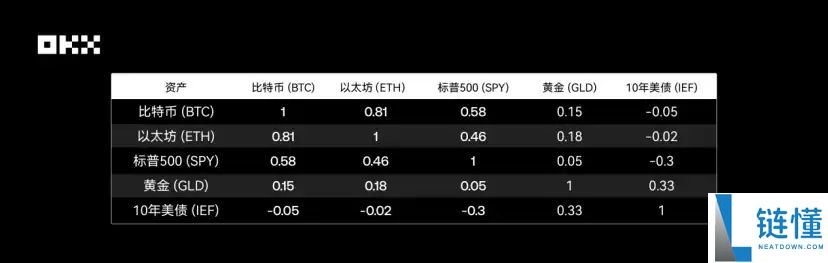 OKX研究院｜主流资产10年表现大起底，比特币、黄金、美股、美债等数据真相