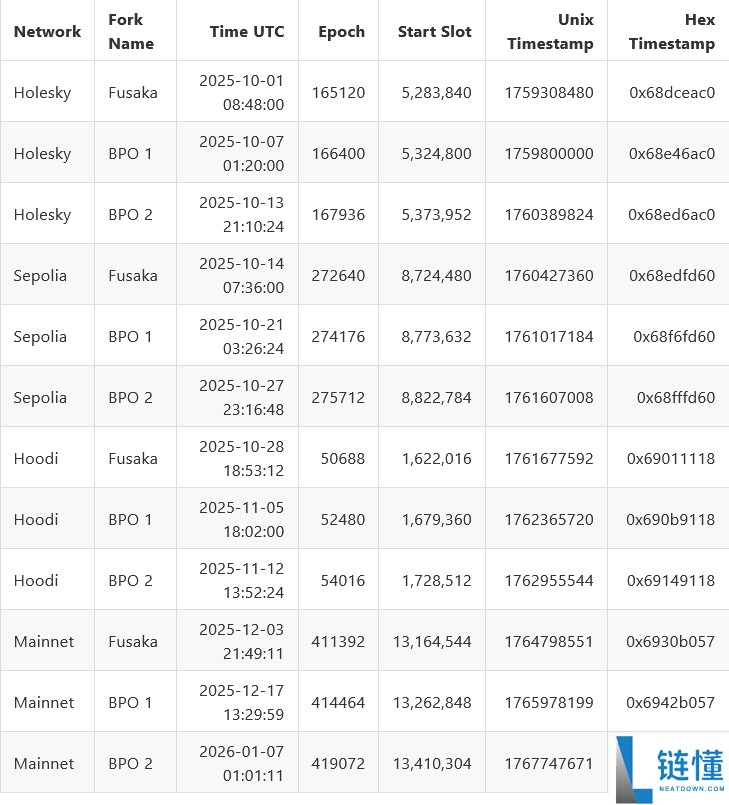 一文了解以太坊（Ethereum）核心开发者暂定Fusaka升级于12月3日上线