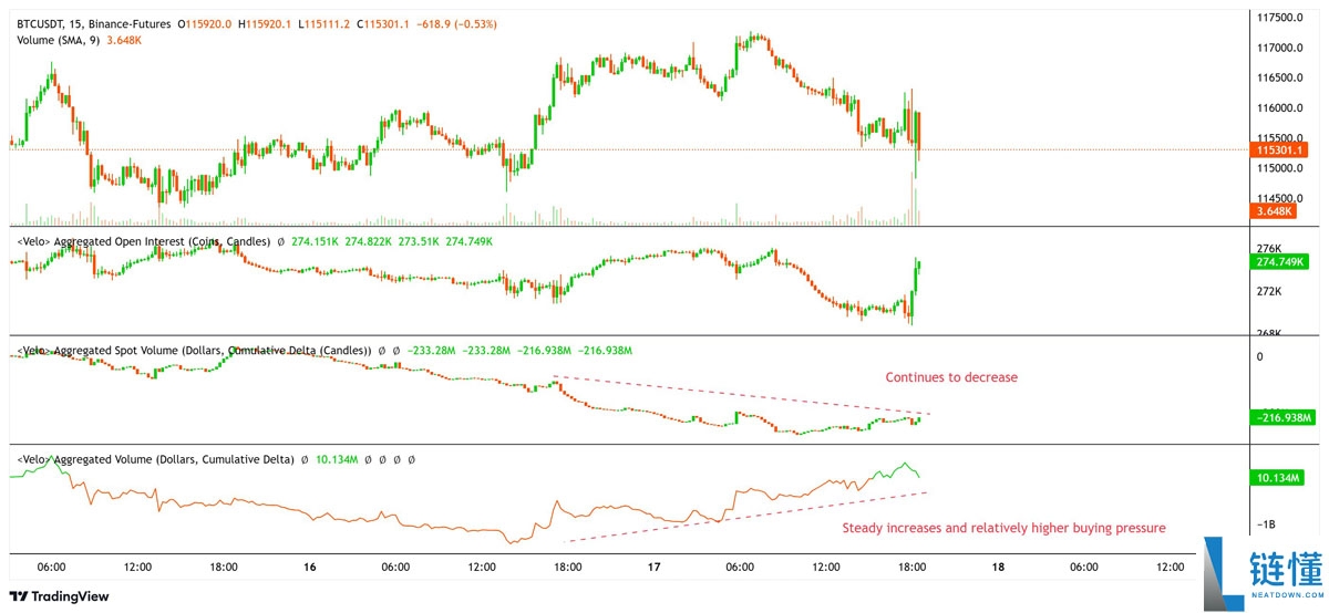 美联储实施季度点利率降息后解读，比特币（BTC）仍跌破11.5万美元