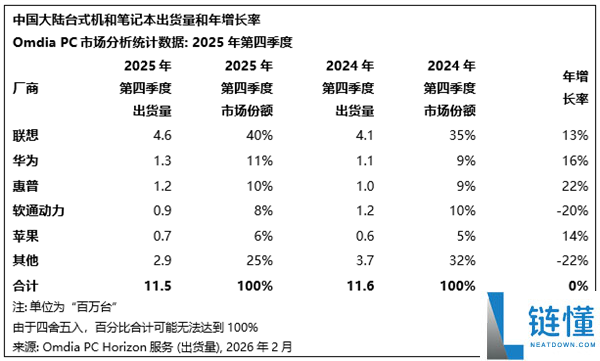 我国PC最新出货量一览：联想稳居第一 华为平板范畴力压苹果遥遥抢先