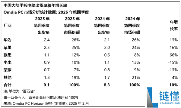 我国PC最新出货量一览：联想稳居第一 华为平板范畴力压苹果遥遥抢先