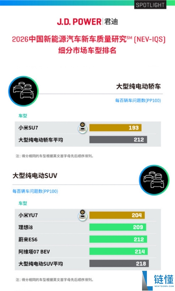 车主埋怨少、车辆品控、制造工艺优异,官方晒成果：小米SU7、YU7双车双榜第一