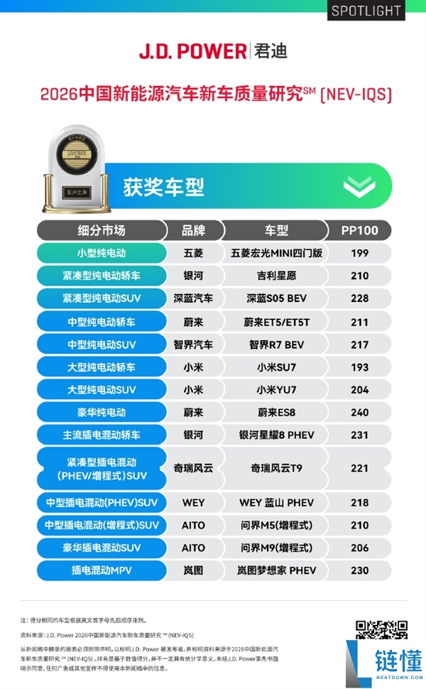 车主埋怨少、车辆品控、制造工艺优异,官方晒成果：小米SU7、YU7双车双榜第一