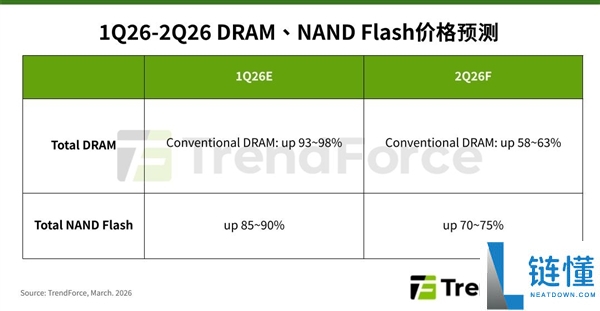 内存硬盘持续全线大涨,二季度DRAM暴涨超60%：NAND飙升75%