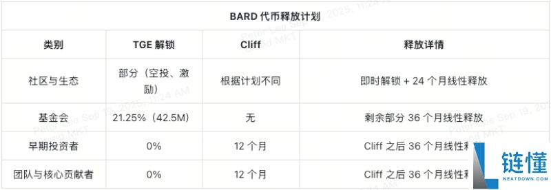 Lombard(BARD)币是什么?怎么样?BARD代币经济,前景分析与价格预测
