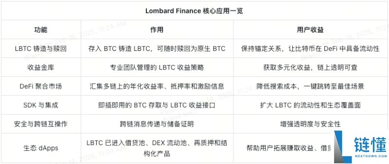 Lombard(BARD)币是什么?怎么样?BARD代币经济,前景分析与价格预测