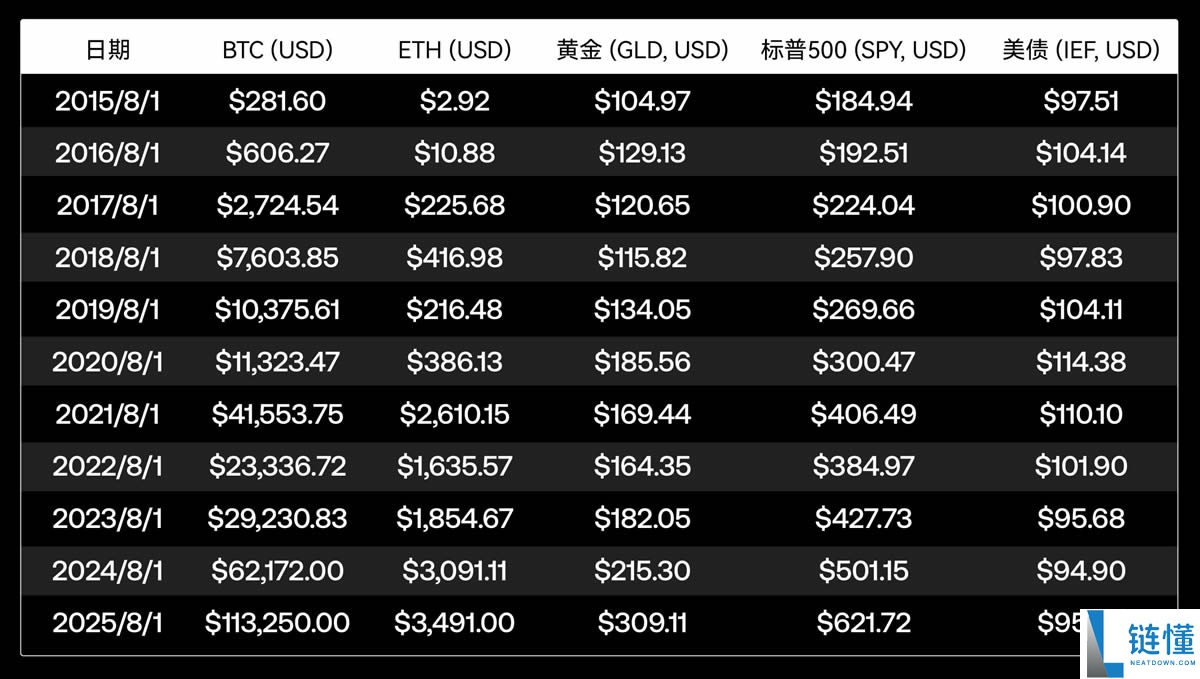 回顾主流资产10年表现：从比特币到美国国债，谁是收益之王？