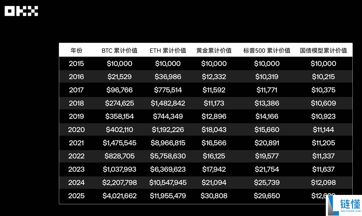 回顾主流资产10年表现：从比特币到美国国债，谁是收益之王？