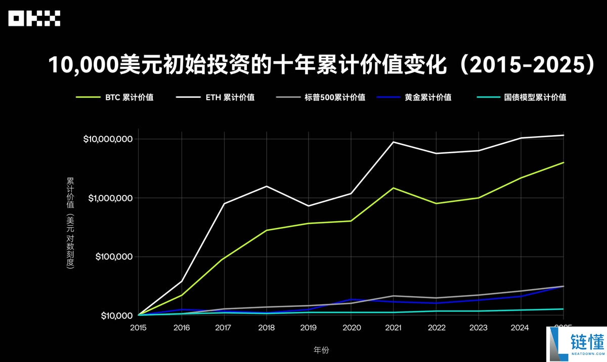 回顾主流资产10年表现：从比特币到美国国债，谁是收益之王？