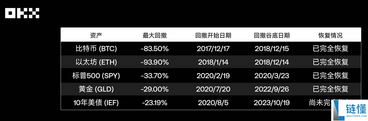 回顾主流资产10年表现：从比特币到美国国债，谁是收益之王？