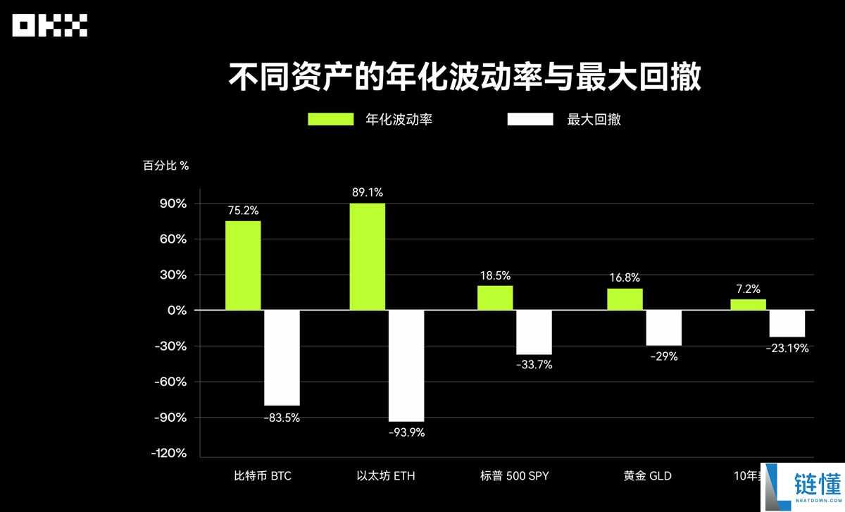 回顾主流资产10年表现：从比特币到美国国债，谁是收益之王？
