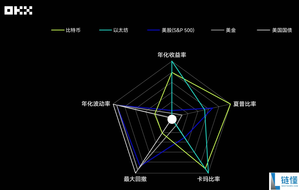 回顾主流资产10年表现：从比特币到美国国债，谁是收益之王？