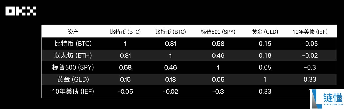 回顾主流资产10年表现：从比特币到美国国债，谁是收益之王？