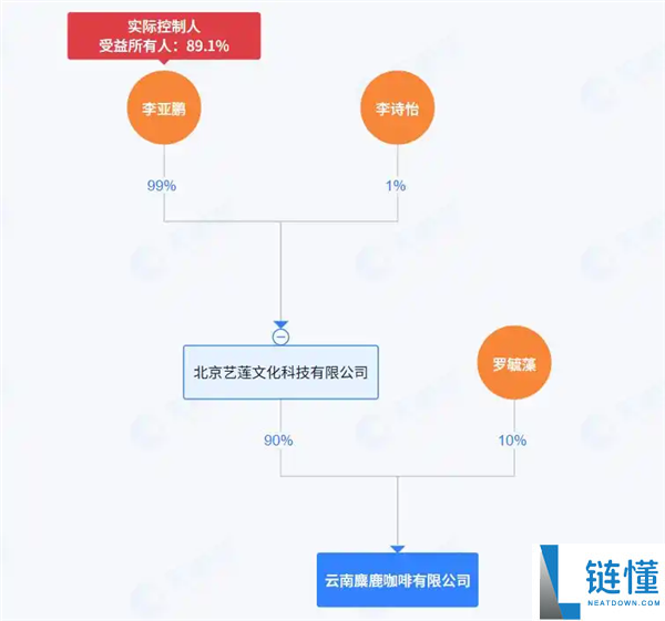 李亚鹏口碑反转后又最先创业：建立麋鹿咖啡 此次能成功吗,