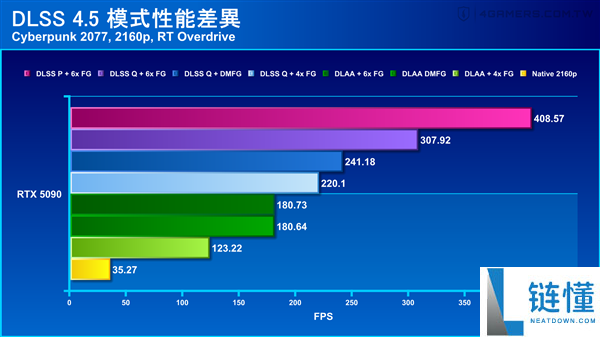DLSS 4.5六倍帧率起飞,实测《赛博朋克2077》4K重光追打破400帧