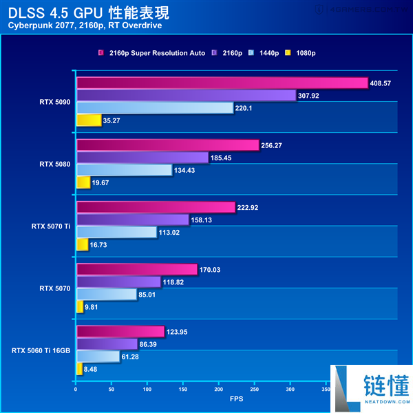 DLSS 4.5六倍帧率起飞,实测《赛博朋克2077》4K重光追打破400帧