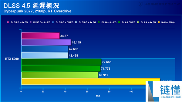 DLSS 4.5六倍帧率起飞,实测《赛博朋克2077》4K重光追打破400帧