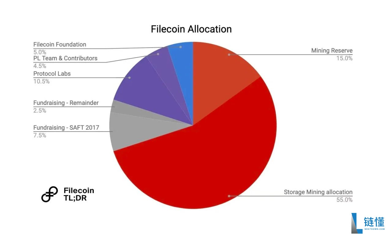什么是Filecoin（FIL）币？FIL代币经济学、工作原理及价格预测