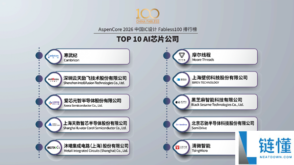 2026国产AI芯片公司Top10出炉,摩尔线程居第二