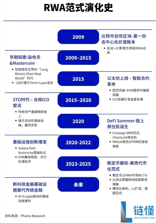 从比特币到RWA:下一轮牛市的真核心,RWA的范式演进介绍