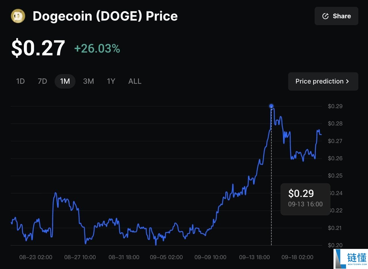 狗狗币(DOGE)币价格预测：DOGE在2025年能涨到1美元吗？