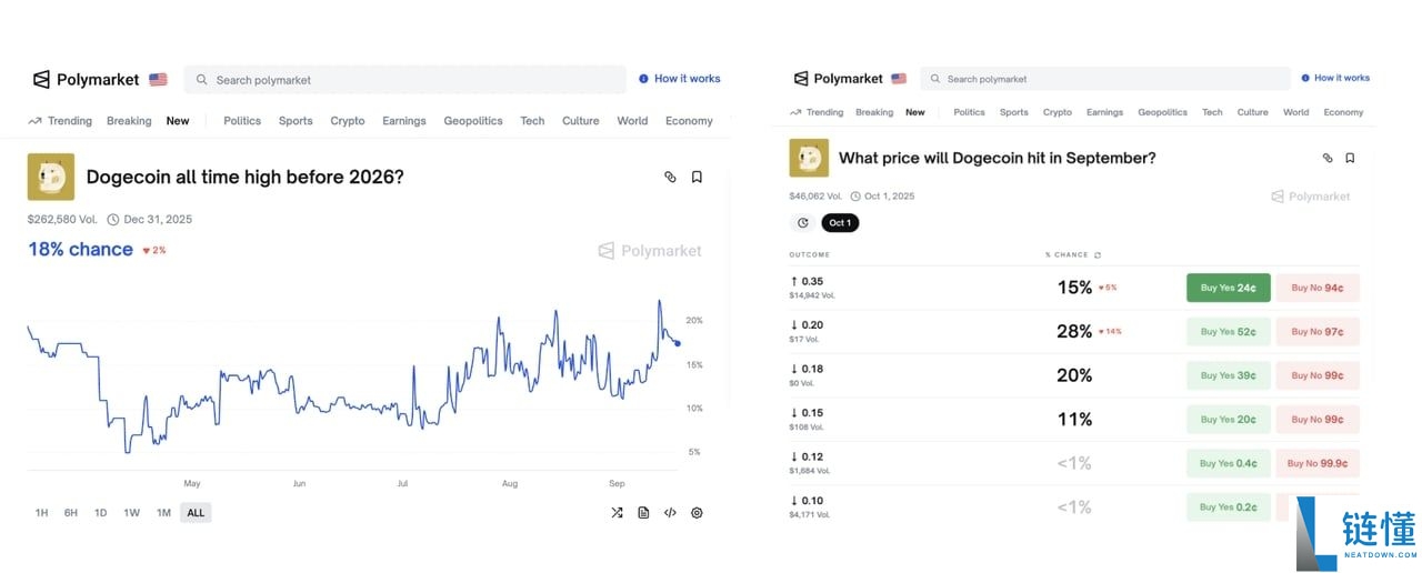 狗狗币(DOGE)币价格预测：DOGE在2025年能涨到1美元吗？