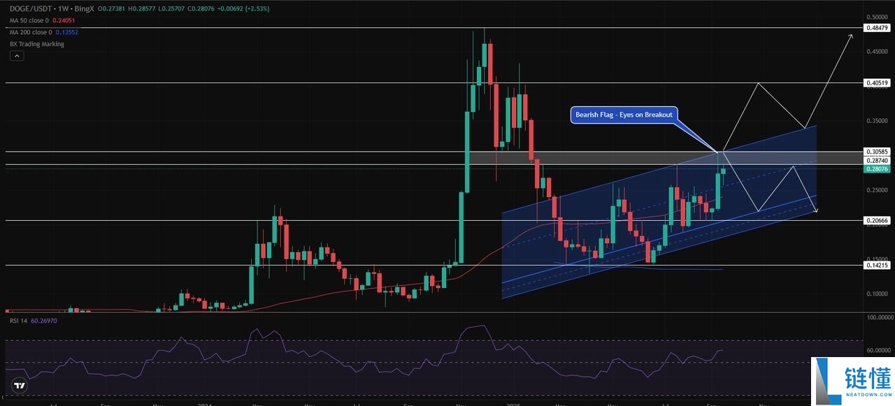 狗狗币(DOGE)币价格预测：DOGE在2025年能涨到1美元吗？