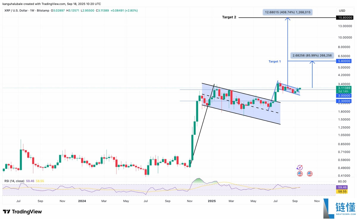 瑞波币（XRP）价格“蓄势待发”：一文了解为何下一个目标是15美元？