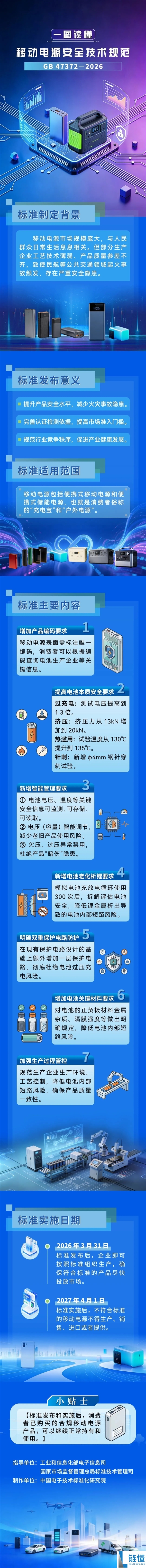 充电宝新国标正式发布,OPPO官宣新品已经过验收：包含针刺、挤压等