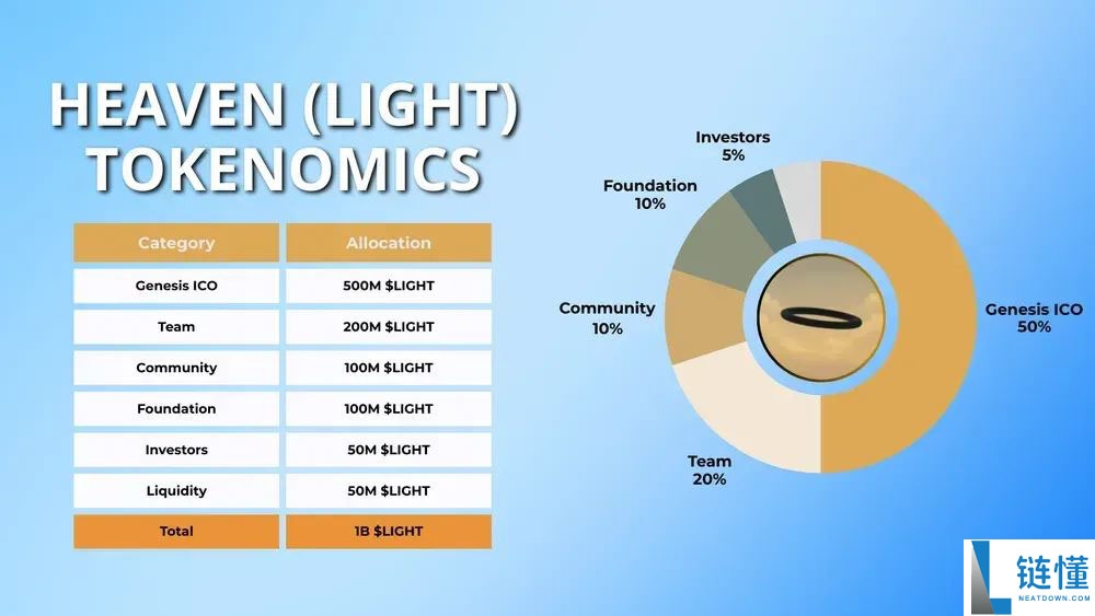 什么是LIGHT代币？LIGHT代币经济学及天堂DEX解读