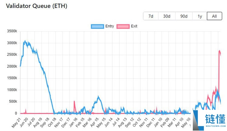 V神为以太坊（ETH）退出队列辩护，Galaxy Digital为何删除争议帖子？