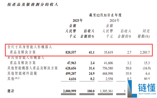 又亏了7.9亿 “人形机械人第一股”优必选 被宇树打懵了？
