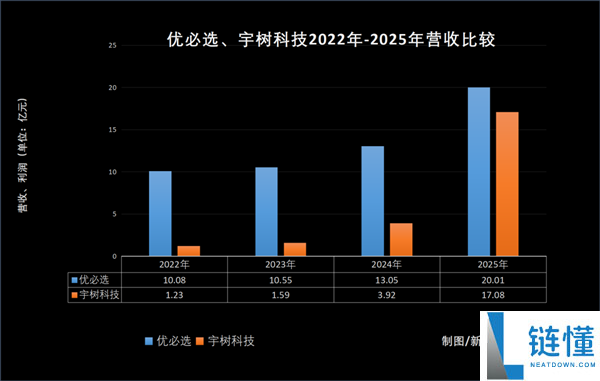 又亏了7.9亿 “人形机械人第一股”优必选 被宇树打懵了？