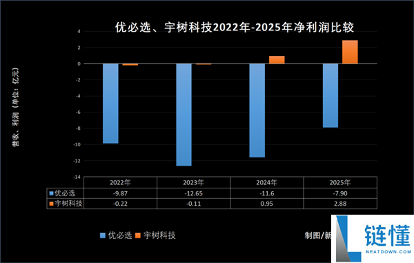 又亏了7.9亿 “人形机械人第一股”优必选 被宇树打懵了？
