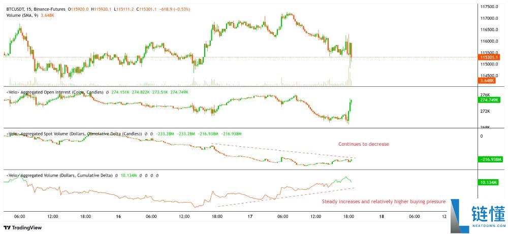 美联储降息25个基点,比特币仍跌破11.5万美元,BTC短期走势分析