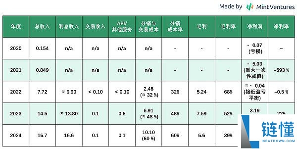 一文全景分析Circle合规稳定币USDC