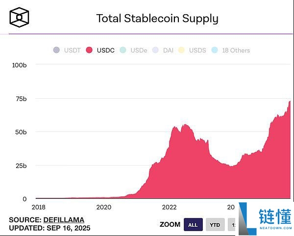 一文全景分析Circle合规稳定币USDC