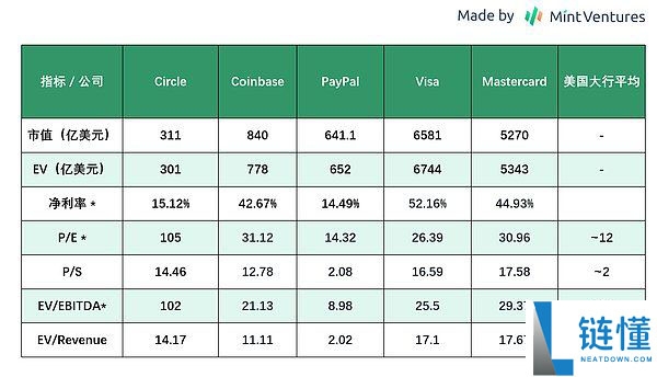 一文全景分析Circle合规稳定币USDC