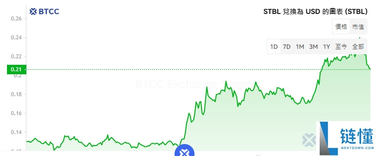 STBL币是什么？上市币价暴涨450%，STBL币未来如何？值得投资吗？