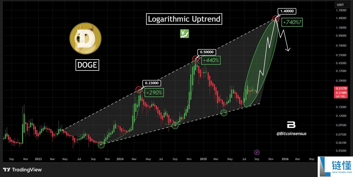 狗狗币首个ETF上线，DOGE价格能涨多高？一文了解