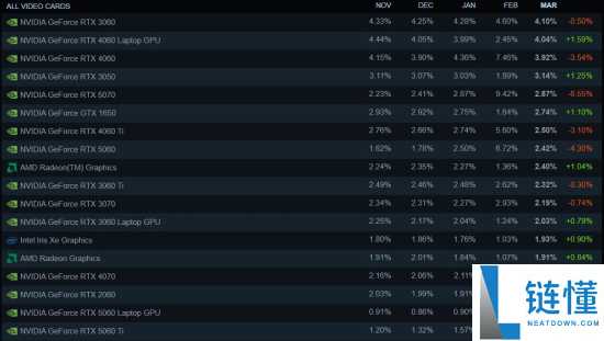 Steam硬件观察：用32GB内存的玩家大减,